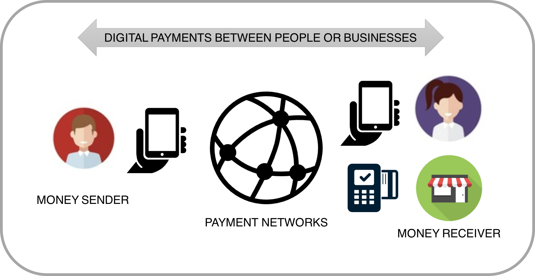 Mobile Pay Ecosystem